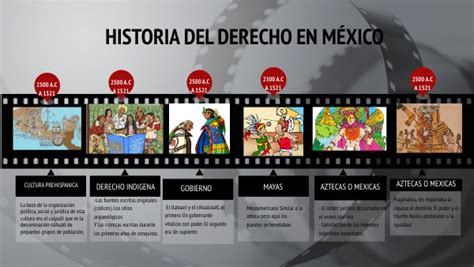 Historia Del Derecho En Mexico