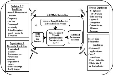 Framework For Adaptation Download Scientific Diagram