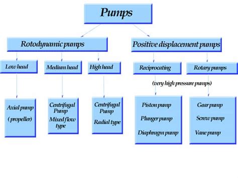 types of pumps – Important News