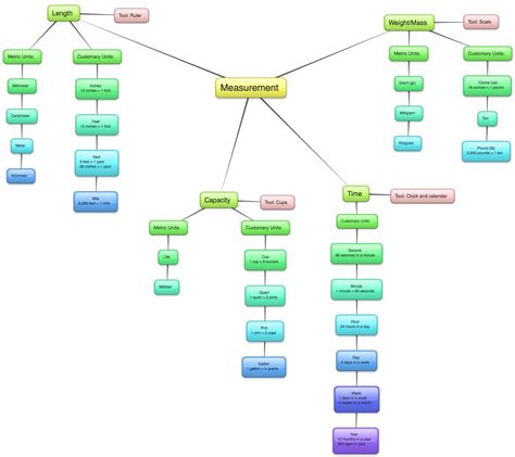 My Mind Map I did for my grad class on my math class current unit of ...