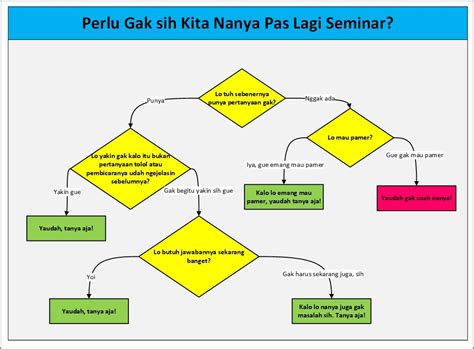 Hafizhurrahman On Twitter Thanks For The Flowchart I Think That