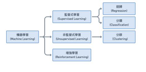 機器學習 It 邦幫忙一起幫忙解決難題，拯救 It 人的一天