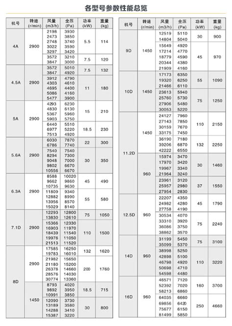 9 26不锈钢高压离心风机型号参数表