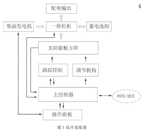 全自动双轴跟踪太阳能发电车设计参考网