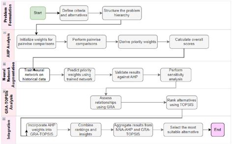 The Implementation Steps Of Nna Ahp Gra Topsis Download Scientific