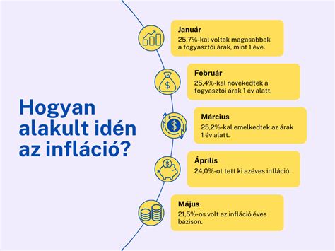 Csökkent Az Infláció Elérkezett A Hőn áhított Fordulat Creditline