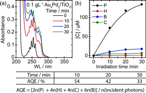 Figure S8 A Ex‐situ Uv‐vis Spectra Time Sequences Recorded For