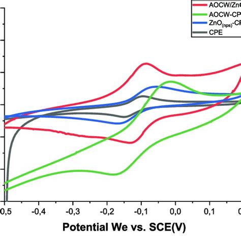 Cyclic Voltammograms Recorded On CPE AOCW CPE ZnO Nps CPE