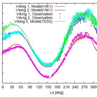 Seasonal Variation Of Daily Averaged Surface Pressure Hpa Red And