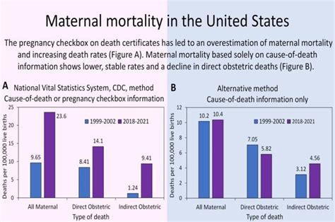 Good News The Us Maternal Death Rate Is Stable Not Sky Rocketing As