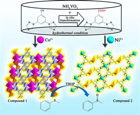 In Situ Ligand Transformation Involved Synthesis Of Inorganicorganic