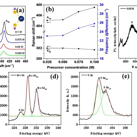 A Raman Spectra And B Frequencies Of The A1g And E2g1 Modes Against