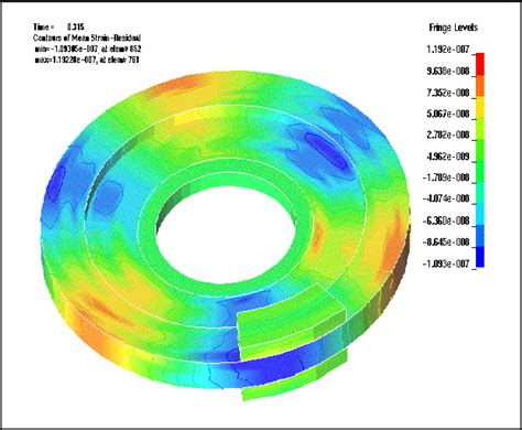 Contours Of The Principal Strains Comparison Between Experimental And