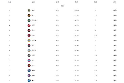 Nba最新排名！雄鹿9连胜，太阳重返榜首，篮网逆转 湖人勇士低迷 凤凰网