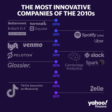 Most Innovative Companies, 2009-2010 - The Big Picture