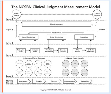 Ncsbn Nclex Test Plan Cayla Nannie