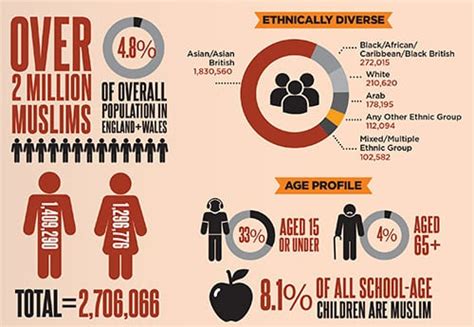 British Muslims In Numbers Census Analysis Muslim Council Of Britain