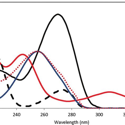 Mcr Als Resolved Spectral Profiles Of The Three Target Analytes Th