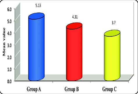 Mean Values Of Microshear Bond Strength In Different Studied Groups