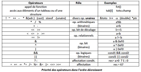 Quelles Sont Les Priorit S Quand On M Lange Des Op Rateurs