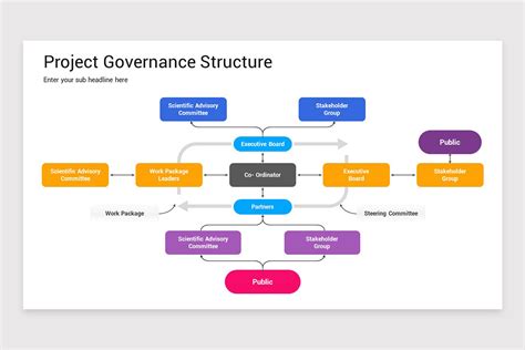 Project Governance PowerPoint Template | Nulivo Market