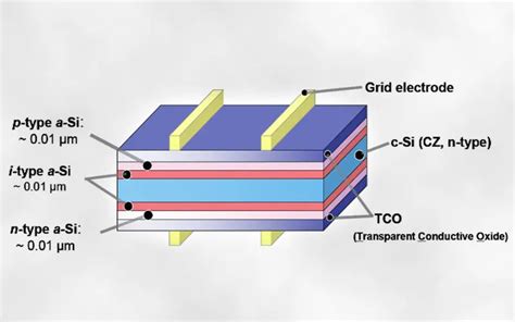 Detailed Analysis Of The Heterojunction Solar Cell Technology Tycorun