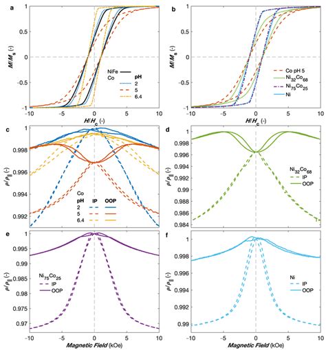 A B Magnetisation Curves As A Function Of The Field Ratio H Hc Where