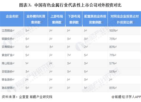 【投资视角】启示2023：中国有色金属行业投融资及兼并重组分析行业研究报告 前瞻网