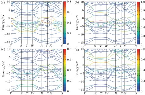 First Principles Study Of Structural Electronic Elastic And Thermal