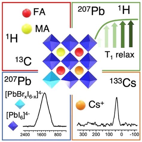 Solid State Nuclear Magnetic Resonance Of Triple Cation Mixed Halide