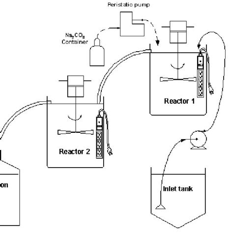 Laboratory Scale Pilot Plant Scheme Download Scientific Diagram