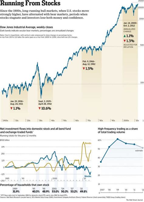 Dow Jones Stock Markets Folly Blook Navigateur