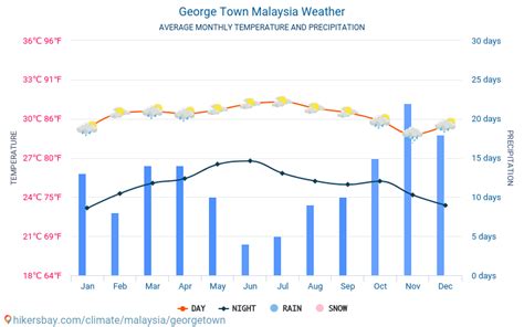 Weather and climate for a trip to George Town: When is the best time to go?