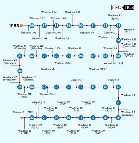 Complete List Of Windows Versions And History