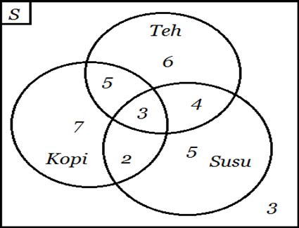 Get Contoh Diagram Venn Himpunan Pics Blog Garuda Cyber Hot Sex Picture