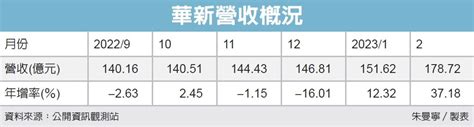 1605 華新 華新2月營收 創歷年同期新高｜cmoney 股市爆料同學會