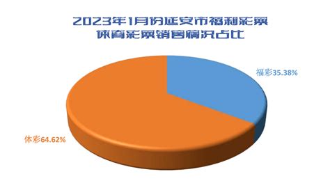 2023年1月份延安市彩票销售情况 机构 冯炳文 白龙龙