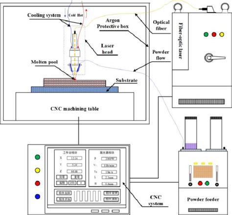 Schematic Diagram Of Laser Deposition Manufacturing System Download