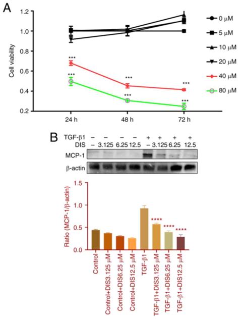 Mechanism Of Dioscin Ameliorating Renal Fibrosis Through Nf B