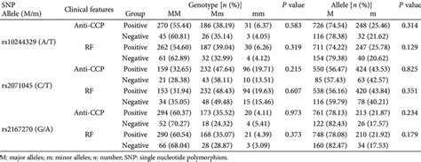 Associations Of Leptin Gene Polymorphisms With Risk Of Different