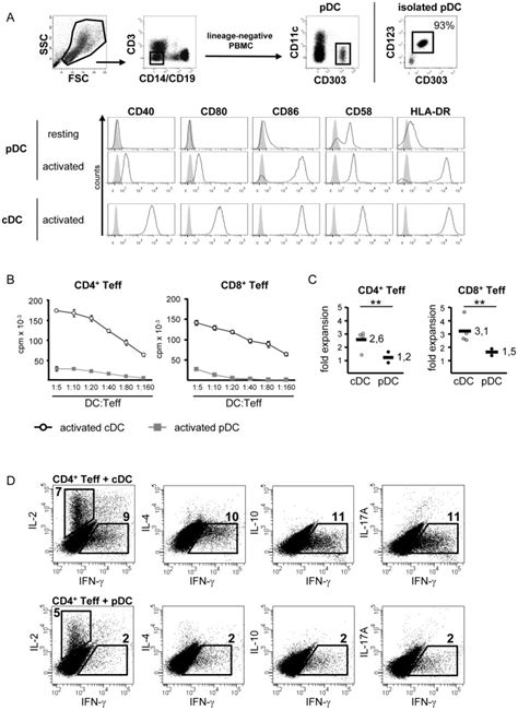 A Flow Cytometric Analysis Of Human Pbmc And Dc Pdc Are Characterized