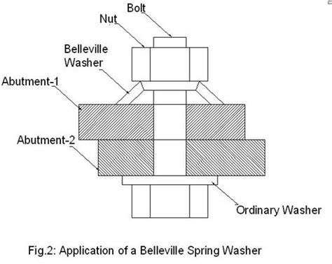 What is Belleville Spring Washer – Belleville Spring Washer Design ...