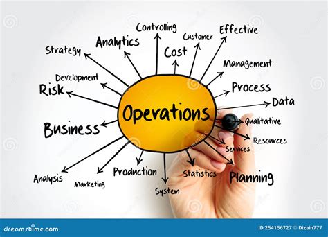 Operations Mind Map Flowchart Business Concept For Presentations And