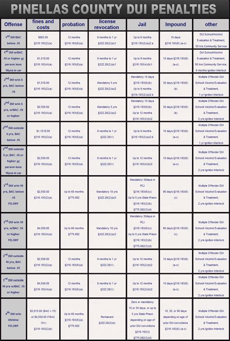 Florida Dui Penalties Chart: A Visual Reference of Charts | Chart Master