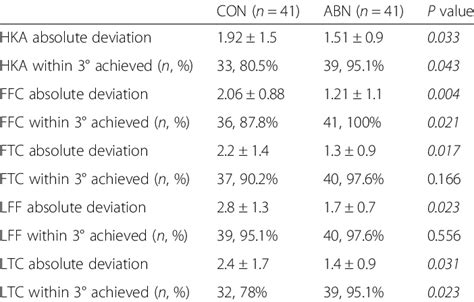 Radiographic Outcomes At Final Follow Up Download Scientific Diagram