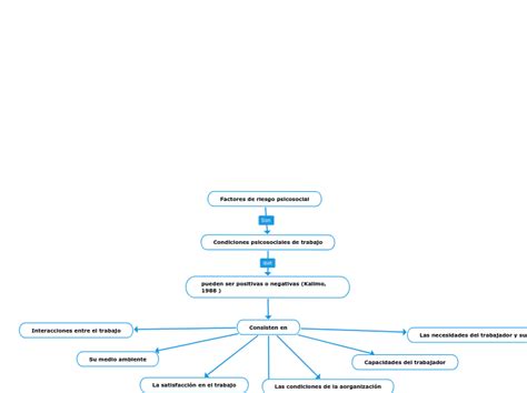 Factores De Riesgo Psicosocial Mind Map