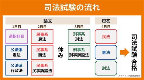 予備試験・司法試験の合格点は？何割で合格できる？ Studying