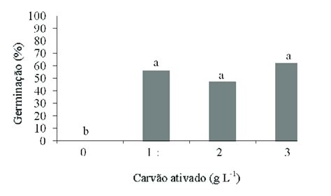 Effect Of Different Concentrations Of Activated Charcoal On In Vitro Download Scientific