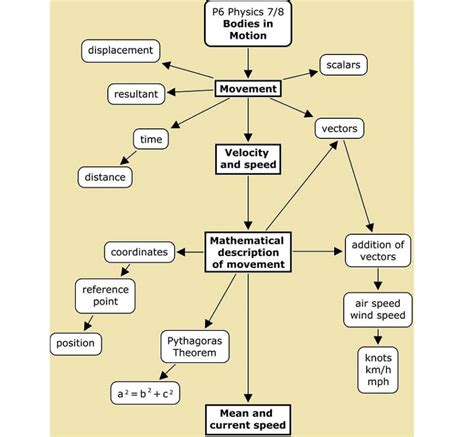 Exploring 10 Educational Concept Map Examples for You