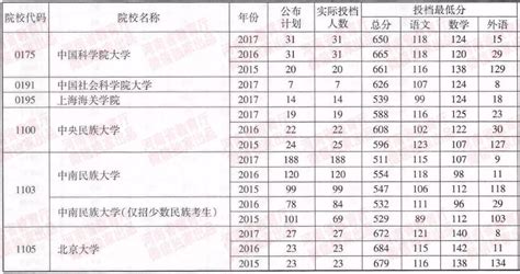 必看！近三年本科一批（理科）院校在豫招生投档分数线！